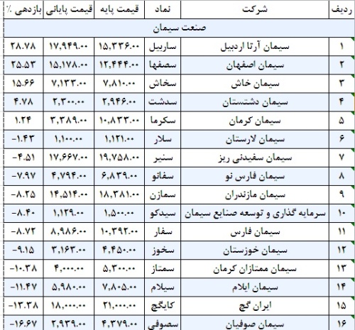 سیمانی ها همچنان گرفتار بدقولی وزارت نفت/ مسکوت ماندن اجرای طرحی با 60 درصد صرفه جویی اقتصادی