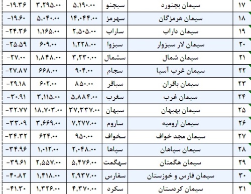 سیمانی ها همچنان گرفتار بدقولی وزارت نفت/ مسکوت ماندن اجرای طرحی با 60 درصد صرفه جویی اقتصادی