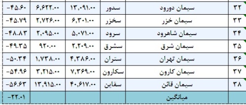 سیمانی ها همچنان گرفتار بدقولی وزارت نفت/ مسکوت ماندن اجرای طرحی با 60 درصد صرفه جویی اقتصادی