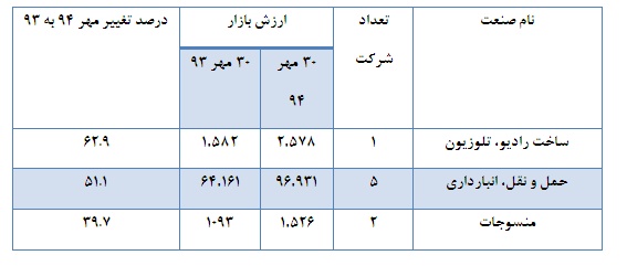 دود شدن اعتبار دولت برای پرداخت 19 ماه یارانه به مردم/ افت ارزش بازار 76 درصد از صنایع