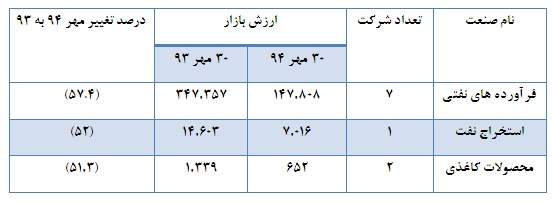 دود شدن اعتبار دولت برای پرداخت 19 ماه یارانه به مردم/ افت ارزش بازار 76 درصد از صنایع