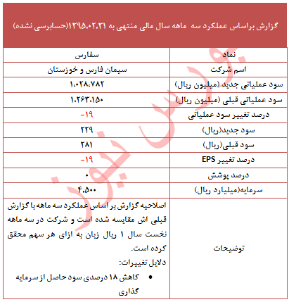 دلیل اصلی تعدیل منفی 19 درصدی در این نماد دلیل اصلی تعدیل منفی 19 درصدی در این نماد
