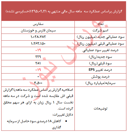 دلیل اصلی تعدیل منفی 19 درصدی در این نماد