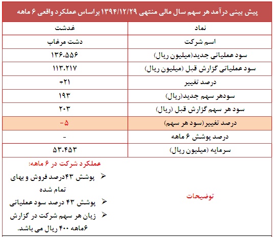عملکرد 