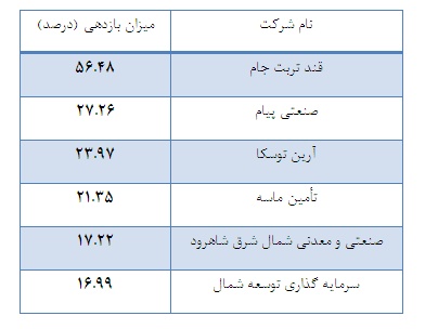 رشد قیمتی قابل توجه تک سهم بورس در پی اجرای برنامه افزایش سرمایه رشد قیمتی قابل توجه تک سهم بورس در پی اجرای برنامه افزایش سرمایه