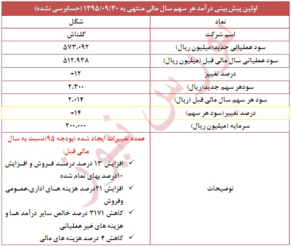 دلایل تعدیل مثبت 14 درصدی در این نماد