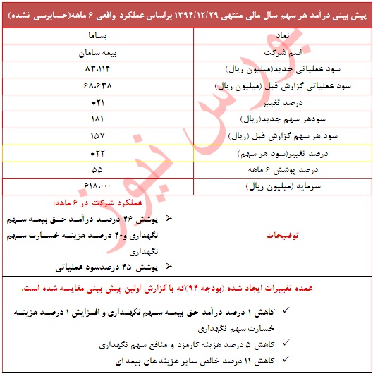 تعدیل مثبت 22 درصدی در این نماد بیمه ای