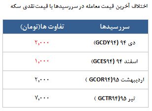معامله 2990 قرارداد در رینگ طلایی بورس کالا