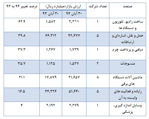 رشد ارزش بازار صنایع کوچک و آب شدن سرمایه سهامداران مطرح بورس