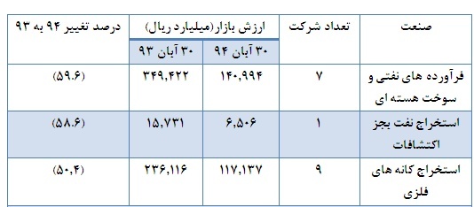 رشد ارزش بازار صنایع کوچک و آب شدن سرمایه سهامداران مطرح بورس