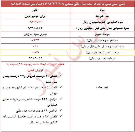 تعدیل منفی سنگین در این نماد