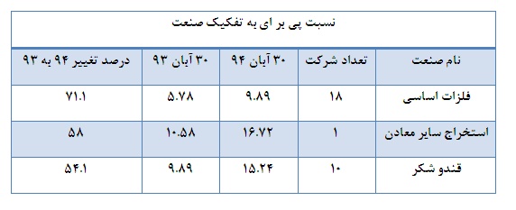معرفی صنایعی که بیشترین و کمترین رشد نسبت پی بر ای داشتند معرفی صنایعی که بیشترین و کمترین رشد نسبت پی بر ای داشتند