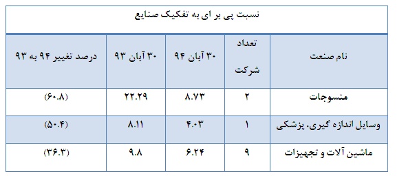 معرفی صنایعی که بیشترین و کمترین رشد نسبت پی بر ای داشتند