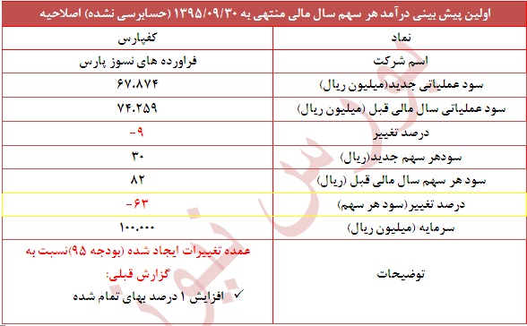 تعدیل منفی 63 درصدی در این نماد تعدیل منفی 63 درصدی در این نماد