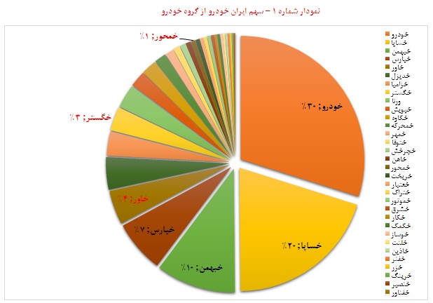 تحلیل بنیادی ایران خودرو