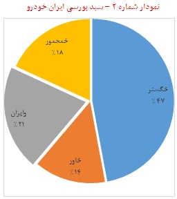 تحلیل بنیادی ایران خودرو