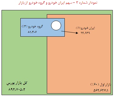 تحلیل بنیادی ایران خودرو