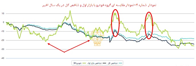 تحلیل بنیادی ایران خودرو