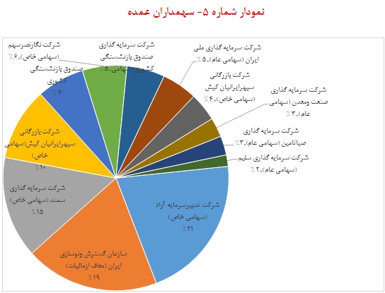 تحلیل بنیادی ایران خودرو