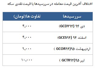 معامله 4744 قرارداد در رینگ طلایی بورس کالا