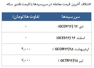 معامله 999 قرارداد در رینگ طلایی بورس کالا