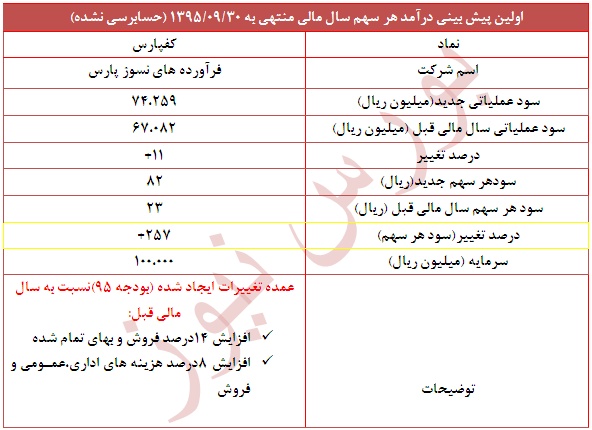 تعدیل مثبت 257 درصدی در این نماد تعدیل مثبت 257 درصدی در این نماد