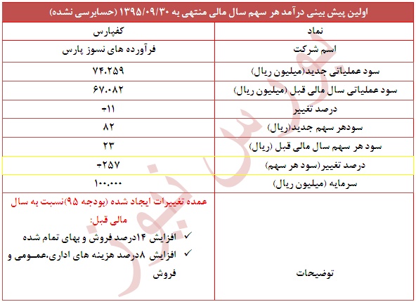 تعدیل مثبت 257 درصدی در این نماد