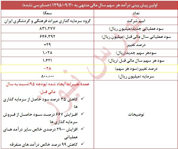 دلایل تعدیل منفی 28 درصدی دلایل تعدیل منفی 28 درصدی