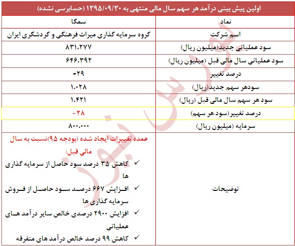 دلایل تعدیل منفی 28 درصدی 