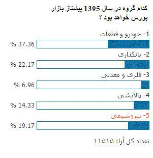 دعوای خودرو و بانک بر سر کسب جایگاه لیدری