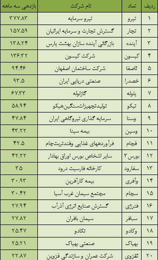 بازار پایه توافقی بهشت بورسی ها/ گره سبز بازار پایه ای ها با بهار بازار پایه توافقی بهشت بورسی ها/ گره سبز بازار پایه ای ها با بهار