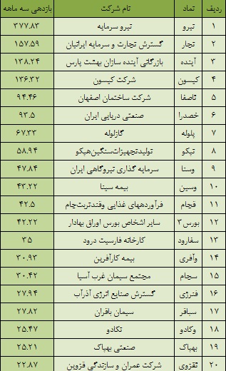 بازار پایه توافقی بهشت بورسی ها/ گره سبز بازار پایه ای ها با بهار