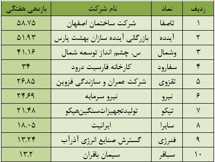 بازار پایه توافقی بهشت بورسی ها/ گره سبز بازار پایه ای ها با بهار بازار پایه توافقی بهشت بورسی ها/ گره سبز بازار پایه ای ها با بهار