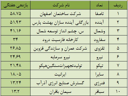 بازار پایه توافقی بهشت بورسی ها/ گره سبز بازار پایه ای ها با بهار