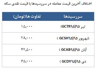 معامله 8942 قرارداد در رینگ طلایی بورس کالا