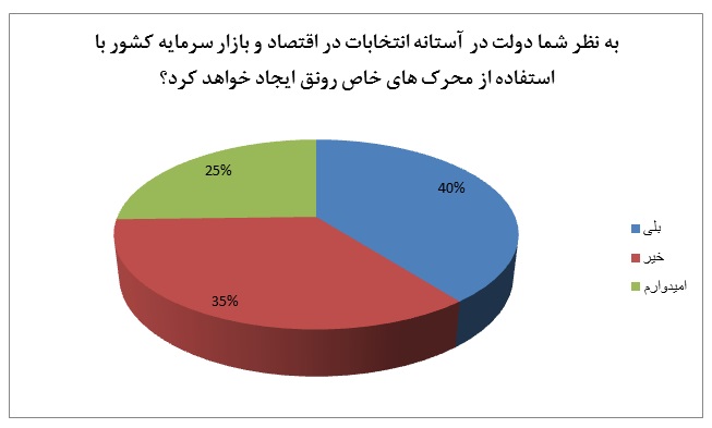 تنور سرد بورس در دوره انتخابات گرم خواهد شد؟!