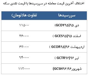 معامله 51892 در رینگ طلایی بورس کالا