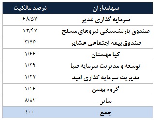 تحلیل بنیادی شرکت سرمایه گذاری نفت و گاز پارسیان تحلیل بنیادی شرکت سرمایه گذاری نفت و گاز پارسیان