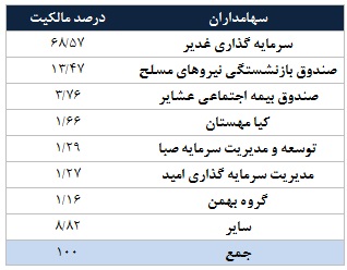 تحلیل بنیادی شرکت سرمایه گذاری نفت و گاز پارسیان