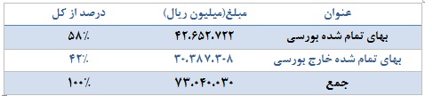 تحلیل بنیادی شرکت سرمایه گذاری نفت و گاز پارسیان