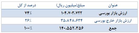 تحلیل بنیادی شرکت سرمایه گذاری نفت و گاز پارسیان