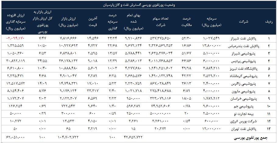 تحلیل بنیادی شرکت سرمایه گذاری نفت و گاز پارسیان