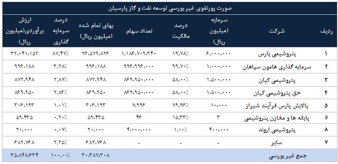 تحلیل بنیادی شرکت سرمایه گذاری نفت و گاز پارسیان