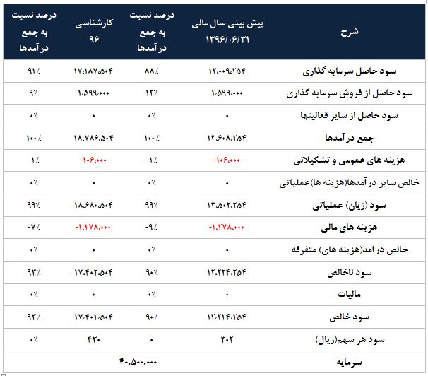 تحلیل بنیادی شرکت سرمایه گذاری نفت و گاز پارسیان تحلیل بنیادی شرکت سرمایه گذاری نفت و گاز پارسیان