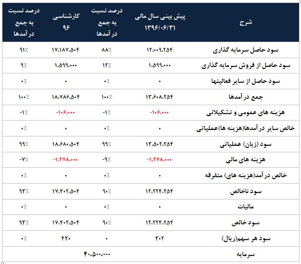 تحلیل بنیادی شرکت سرمایه گذاری نفت و گاز پارسیان