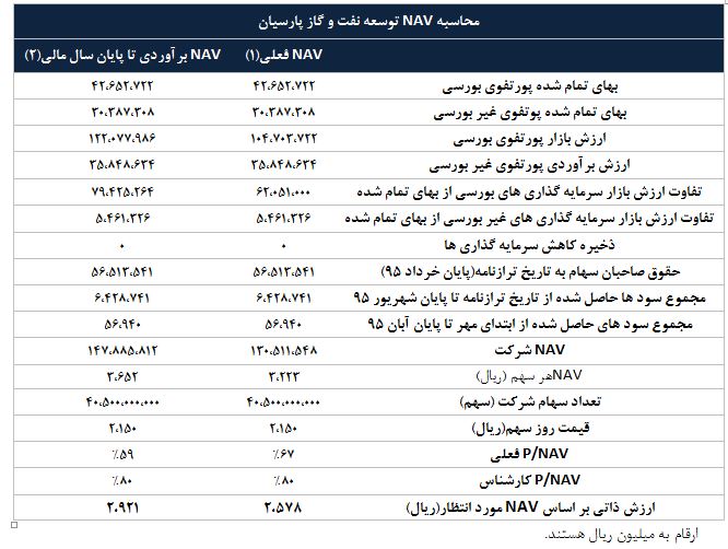 تحلیل بنیادی شرکت سرمایه گذاری نفت و گاز پارسیان تحلیل بنیادی شرکت سرمایه گذاری نفت و گاز پارسیان
