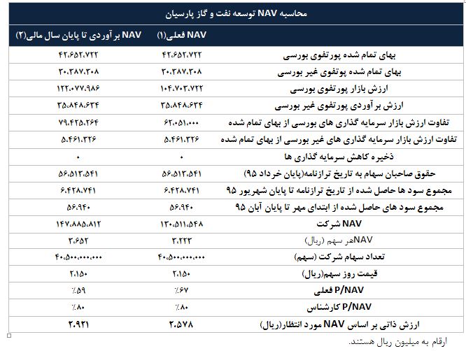 تحلیل بنیادی شرکت سرمایه گذاری نفت و گاز پارسیان