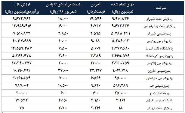 تحلیل بنیادی شرکت سرمایه گذاری نفت و گاز پارسیان