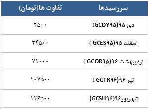 معامله 40948 در رینگ طلایی بورس کالا