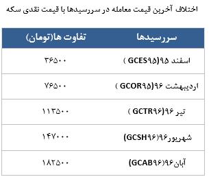 معامله 31070 در رینگ طلایی بورس کالا